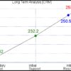 Salesforce.com CRM Pivot Points CRM Long Term Analysis for August 6 2021