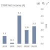 Will Salesforce's Stock Continue Growing? -- Trefis