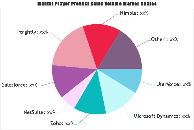 Customer Relationship Management (CRM) System Market