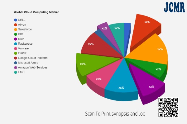 Cloud Computing Market Investment Analysis