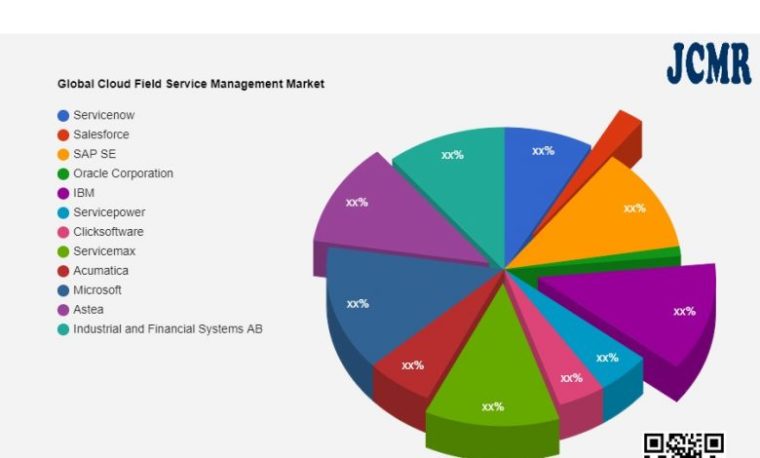 Cloud Field Service Management Market – increasing demand with Industry Professionals: Servicenow, Salesforce, SAP SE – Byron Review